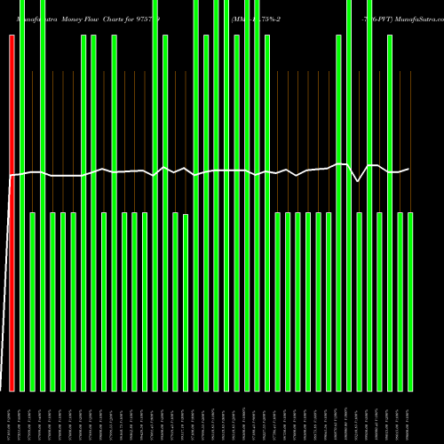 Money Flow charts share 975799 MML-10.75%-2-7-26-PVT BSE Stock exchange 