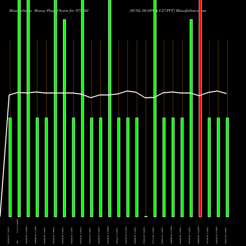 Money Flow charts share 975802 SCNL-10.50%-4-1-27-PVT BSE Stock exchange 