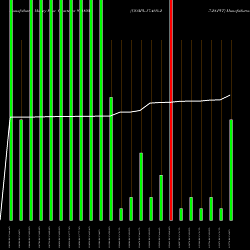 Money Flow charts share 975803 CSAIPL-17.46%-2-7-28-PVT BSE Stock exchange 