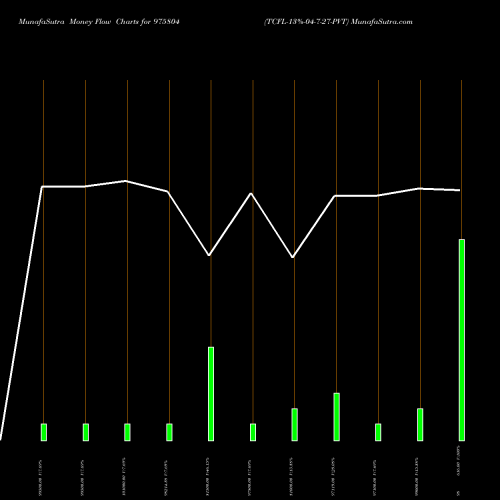 Money Flow charts share 975804 TCFL-13%-04-7-27-PVT BSE Stock exchange 