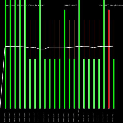 Money Flow charts share 975845 NFL-9.25%-22-01-26-PVT BSE Stock exchange 