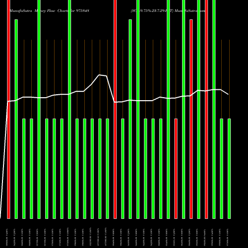 Money Flow charts share 975848 SCL-9.75%-23-7-29-PVT BSE Stock exchange 