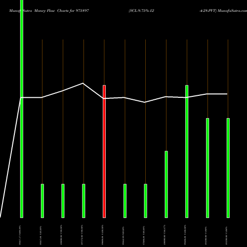 Money Flow charts share 975897 SCL-9.75%-12-4-28-PVT BSE Stock exchange 