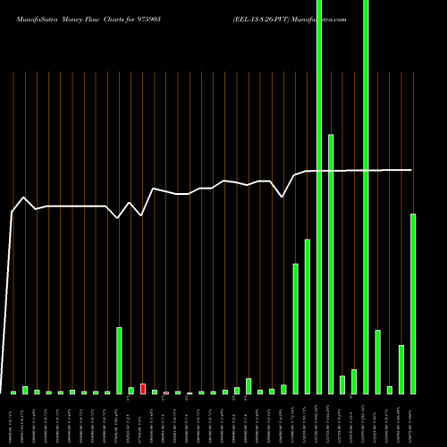 Money Flow charts share 975903 EEL-13-8-26-PVT BSE Stock exchange 