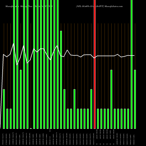 Money Flow charts share 975913 NFL-10.40%-13-11-26-PVT BSE Stock exchange 