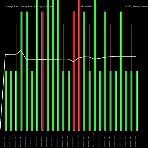 Money Flow charts share 975914 NFL-10.40%-13-2-26-PVT BSE Stock exchange 