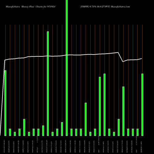 Money Flow charts share 975921 THFPL-9.75%-16-8-27-PVT BSE Stock exchange 