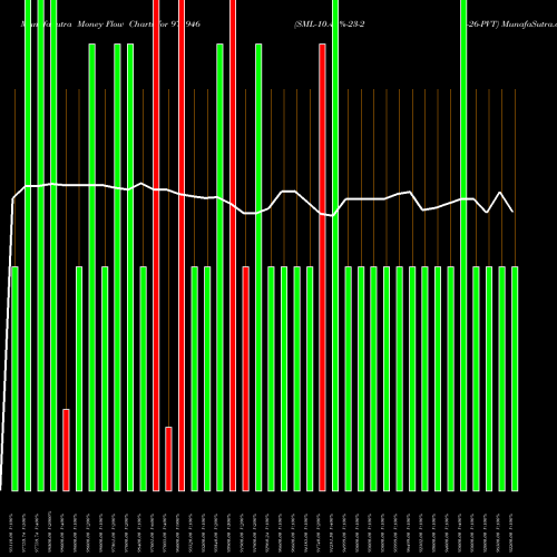 Money Flow charts share 975946 SML-10.40%-23-2-26-PVT BSE Stock exchange 