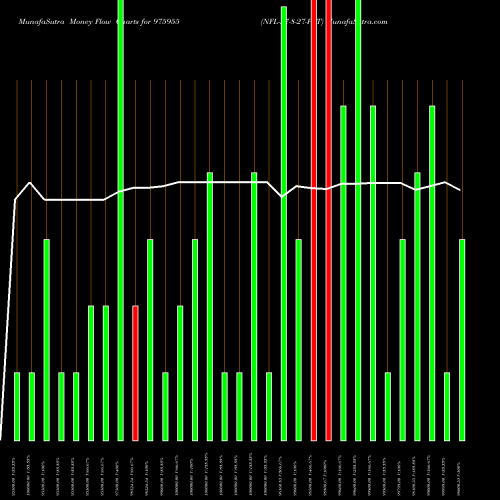 Money Flow charts share 975955 NFL-27-8-27-PVT BSE Stock exchange 
