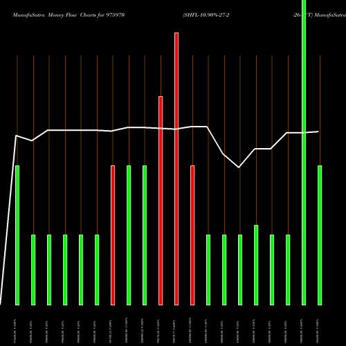Money Flow charts share 975970 SHFL-10.90%-27-2-26-PVT BSE Stock exchange 