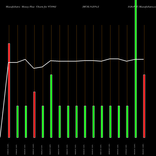 Money Flow charts share 975982 MCSL-9.25%-2-3-26-PVT BSE Stock exchange 