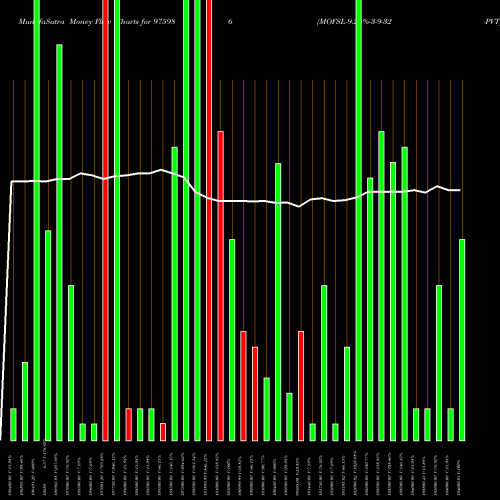 Money Flow charts share 975986 MOFSL-9.25%-3-9-32-PVT BSE Stock exchange 