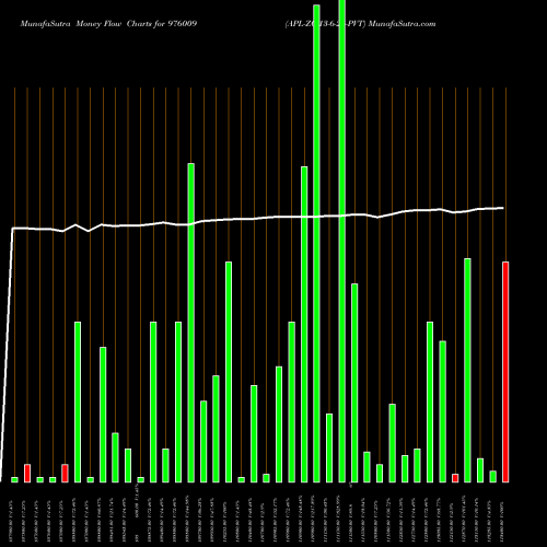Money Flow charts share 976009 APL-ZC-13-6-26-PVT BSE Stock exchange 