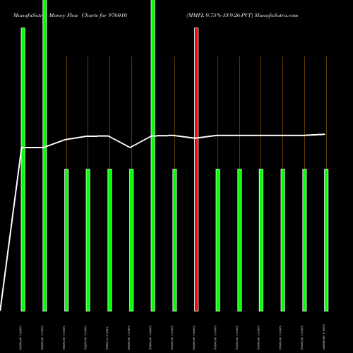 Money Flow charts share 976010 MMFL-9.75%-13-9-26-PVT BSE Stock exchange 