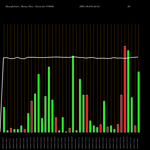 Money Flow charts share 976036 MFL-10.45%-24-12-32-PVT BSE Stock exchange 