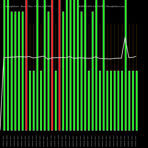 Money Flow charts share 976084 KIIFB-9.49%-8-10-28-PVT BSE Stock exchange 