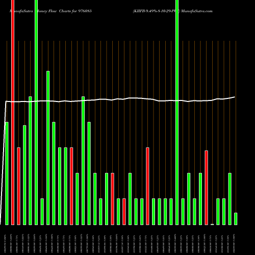 Money Flow charts share 976085 KIIFB-9.49%-8-10-29-PVT BSE Stock exchange 