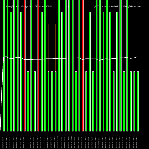 Money Flow charts share 976086 KIIFB-9.49%-8-10-30-PVT BSE Stock exchange 