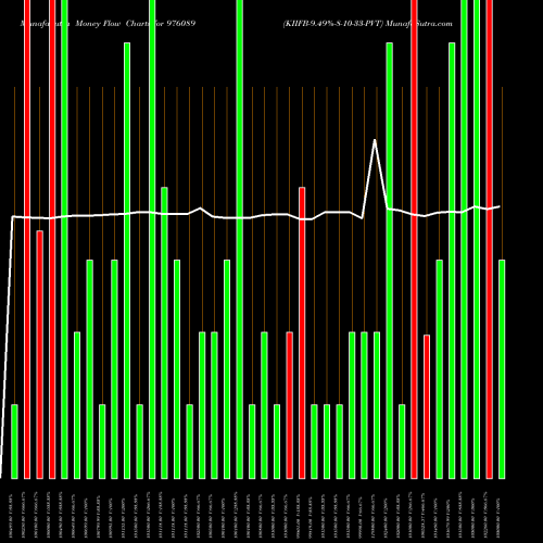 Money Flow charts share 976089 KIIFB-9.49%-8-10-33-PVT BSE Stock exchange 