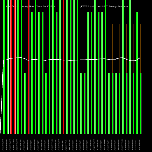 Money Flow charts share 976090 KIIFB-9.49%-8-10-34-PVT BSE Stock exchange 