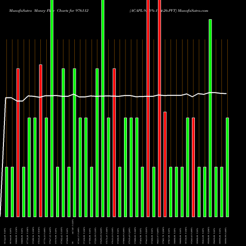 Money Flow charts share 976112 ACAPL-9.85%-17-4-26-PVT BSE Stock exchange 