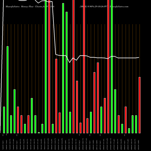 Money Flow charts share 976146 MCSL-9.90%-29-10-26-PVT BSE Stock exchange 
