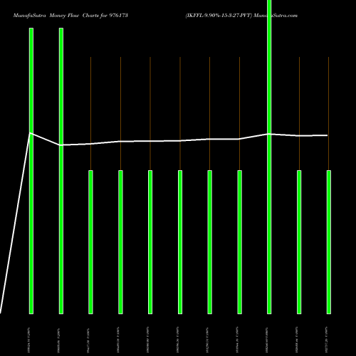 Money Flow charts share 976173 IKFFL-9.90%-15-3-27-PVT BSE Stock exchange 