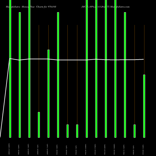 Money Flow charts share 976183 MCSL-10%-20-11-26-PVT BSE Stock exchange 