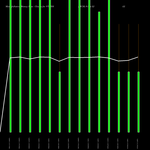 Money Flow charts share 976233 MCSL-9.5%-12-12-26-PVT BSE Stock exchange 