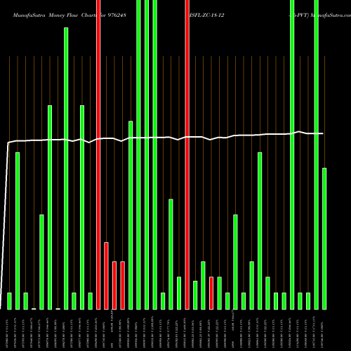 Money Flow charts share 976248 MSFL-ZC-18-12-26-PVT BSE Stock exchange 