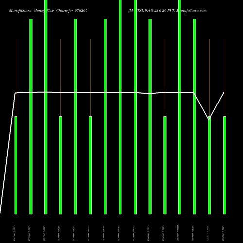 Money Flow charts share 976260 MASFSL-9.4%-23-6-26-PVT BSE Stock exchange 