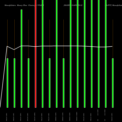 Money Flow charts share 976261 MASFSL-9.60%-23-12-26-PVT BSE Stock exchange 