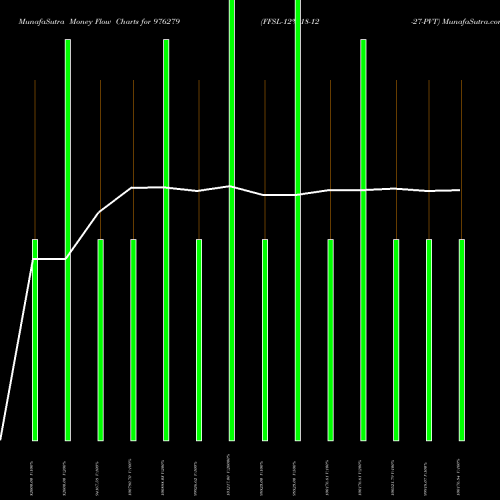 Money Flow charts share 976279 FFSL-12%-18-12-27-PVT BSE Stock exchange 