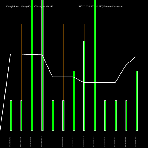 Money Flow charts share 976282 MCSL-10%-27-6-26-PVT BSE Stock exchange 