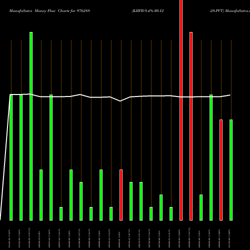 Money Flow charts share 976288 KIIFB-9.4%-30-12-28-PVT BSE Stock exchange 