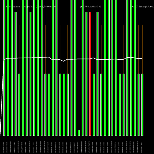 Money Flow charts share 976289 KIIFB-9.42%-30-12-29-PVT BSE Stock exchange 