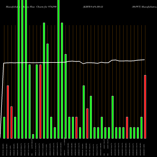 Money Flow charts share 976290 KIIFB-9.4%-30-12-30-PVT BSE Stock exchange 