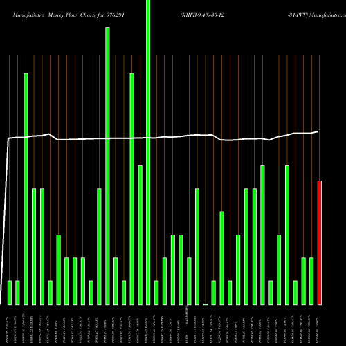 Money Flow charts share 976291 KIIFB-9.4%-30-12-31-PVT BSE Stock exchange 