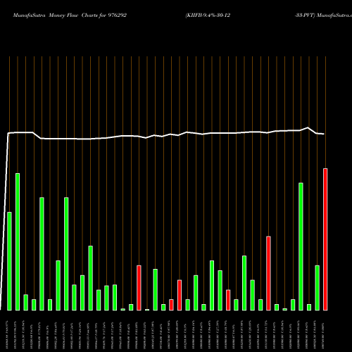 Money Flow charts share 976292 KIIFB-9.4%-30-12-33-PVT BSE Stock exchange 