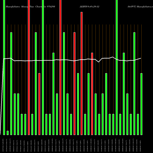 Money Flow charts share 976293 KIIFB-9.4%-29-12-34-PVT BSE Stock exchange 