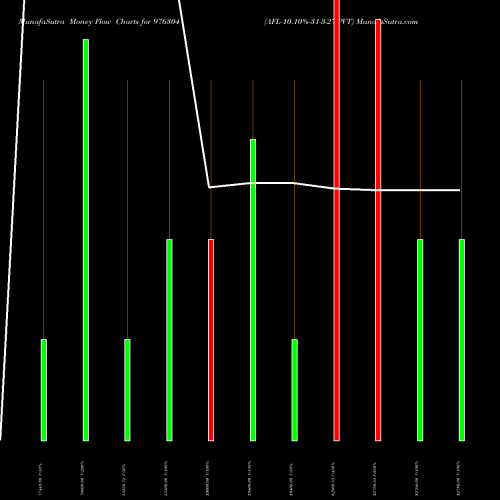 Money Flow charts share 976304 AFL-10.10%-31-3-27-PVT BSE Stock exchange 