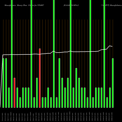 Money Flow charts share 976307 EAAAL-10.80%-2-7-27-PVT BSE Stock exchange 