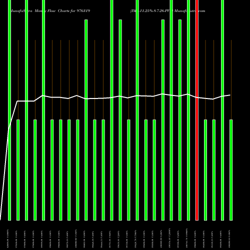 Money Flow charts share 976319 IML-11.25%-8-7-26-PVT BSE Stock exchange 