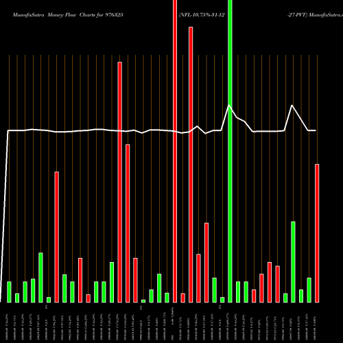 Money Flow charts share 976325 NFL-10.75%-31-12-27-PVT BSE Stock exchange 