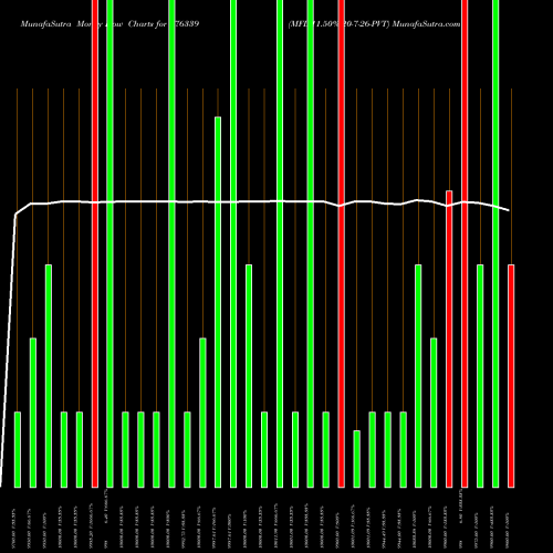 Money Flow charts share 976339 MFL-11.50%-20-7-26-PVT BSE Stock exchange 