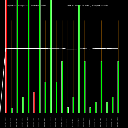 Money Flow charts share 976349 HFL-10.30%-24-11-26-PVT BSE Stock exchange 
