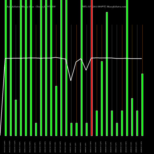 Money Flow charts share 976350 HFL-11%-24-1-30-PVT BSE Stock exchange 