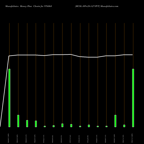 Money Flow charts share 976363 MCSL-10%-28-1-27-PVT BSE Stock exchange 