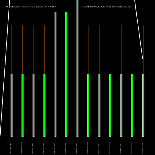 Money Flow charts share 976364 IKFFL-9.90%-20-1-27-PVT BSE Stock exchange 