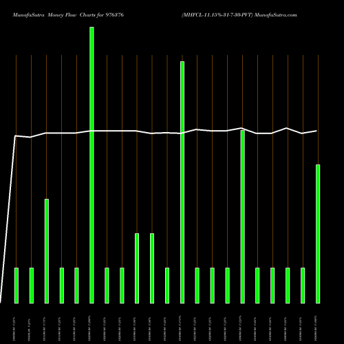 Money Flow charts share 976376 MHFCL-11.15%-31-7-30-PVT BSE Stock exchange 